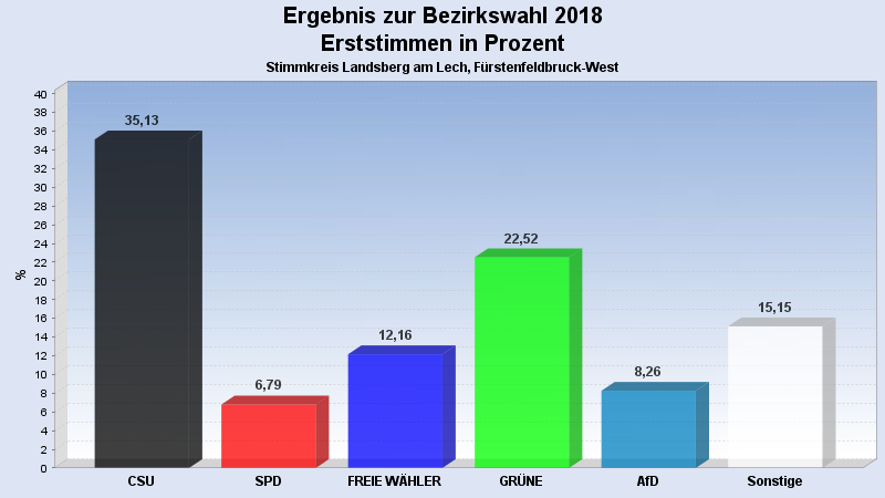 Erststimmen Landsberg/FFB West