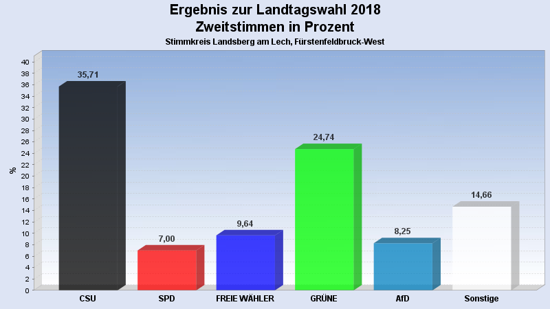 Zweitstimmen Landsberg/FFB West